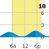 Tide chart for Channel, Oregon Inlet, North Carolina on 2022/06/10