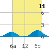Tide chart for Channel, Oregon Inlet, North Carolina on 2022/06/11