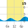 Tide chart for Channel, Oregon Inlet, North Carolina on 2022/06/15