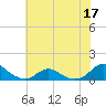 Tide chart for Channel, Oregon Inlet, North Carolina on 2022/06/17