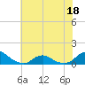 Tide chart for Channel, Oregon Inlet, North Carolina on 2022/06/18