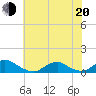 Tide chart for Channel, Oregon Inlet, North Carolina on 2022/06/20