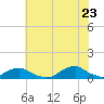 Tide chart for Channel, Oregon Inlet, North Carolina on 2022/06/23
