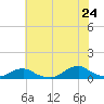 Tide chart for Channel, Oregon Inlet, North Carolina on 2022/06/24