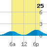 Tide chart for Channel, Oregon Inlet, North Carolina on 2022/06/25