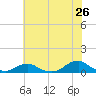 Tide chart for Channel, Oregon Inlet, North Carolina on 2022/06/26
