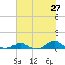 Tide chart for Channel, Oregon Inlet, North Carolina on 2022/06/27