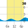 Tide chart for Channel, Oregon Inlet, North Carolina on 2022/06/30