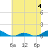 Tide chart for Channel, Oregon Inlet, North Carolina on 2022/06/4