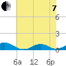 Tide chart for Channel, Oregon Inlet, North Carolina on 2022/06/7