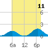 Tide chart for Channel, Oregon Inlet, North Carolina on 2022/07/11