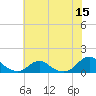 Tide chart for Channel, Oregon Inlet, North Carolina on 2022/07/15