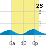 Tide chart for Channel, Oregon Inlet, North Carolina on 2022/07/23