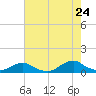 Tide chart for Channel, Oregon Inlet, North Carolina on 2022/07/24