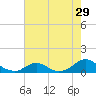 Tide chart for Channel, Oregon Inlet, North Carolina on 2022/07/29
