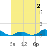 Tide chart for Channel, Oregon Inlet, North Carolina on 2022/07/2
