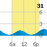 Tide chart for Channel, Oregon Inlet, North Carolina on 2022/07/31