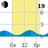 Tide chart for Channel, Oregon Inlet, North Carolina on 2022/08/19