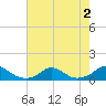 Tide chart for Channel, Oregon Inlet, North Carolina on 2022/08/2