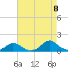 Tide chart for Channel, Oregon Inlet, North Carolina on 2022/08/8