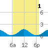 Tide chart for Channel, Oregon Inlet, North Carolina on 2022/09/1