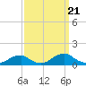 Tide chart for Channel, Oregon Inlet, North Carolina on 2022/09/21