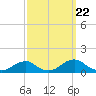Tide chart for Channel, Oregon Inlet, North Carolina on 2022/09/22