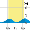 Tide chart for Channel, Oregon Inlet, North Carolina on 2022/09/24
