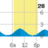 Tide chart for Channel, Oregon Inlet, North Carolina on 2022/09/28