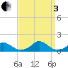 Tide chart for Channel, Oregon Inlet, North Carolina on 2022/09/3