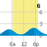 Tide chart for Channel, Oregon Inlet, North Carolina on 2022/09/6