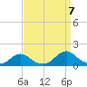 Tide chart for Channel, Oregon Inlet, North Carolina on 2022/09/7