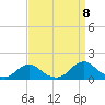Tide chart for Channel, Oregon Inlet, North Carolina on 2022/09/8