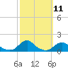 Tide chart for Channel, North Carolina on 2022/10/11