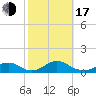 Tide chart for Channel, North Carolina on 2022/10/17