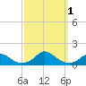 Tide chart for Channel, North Carolina on 2022/10/1