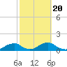 Tide chart for Channel, North Carolina on 2022/10/20