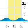 Tide chart for Channel, North Carolina on 2022/10/21