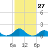 Tide chart for Channel, North Carolina on 2022/10/27