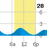 Tide chart for Channel, North Carolina on 2022/10/28