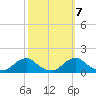 Tide chart for Channel, North Carolina on 2022/10/7