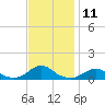 Tide chart for Channel, North Carolina on 2022/11/11