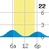 Tide chart for Channel, North Carolina on 2022/11/22