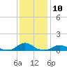 Tide chart for Channel, Oregon Inlet, North Carolina on 2022/12/10