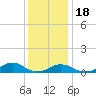 Tide chart for Channel, Oregon Inlet, North Carolina on 2022/12/18