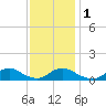 Tide chart for Channel, North Carolina on 2022/12/1