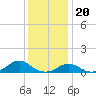Tide chart for Channel, Oregon Inlet, North Carolina on 2022/12/20