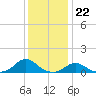 Tide chart for Channel, Oregon Inlet, North Carolina on 2022/12/22