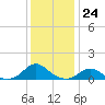 Tide chart for Channel, Oregon Inlet, North Carolina on 2022/12/24