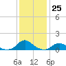 Tide chart for Channel, Oregon Inlet, North Carolina on 2022/12/25